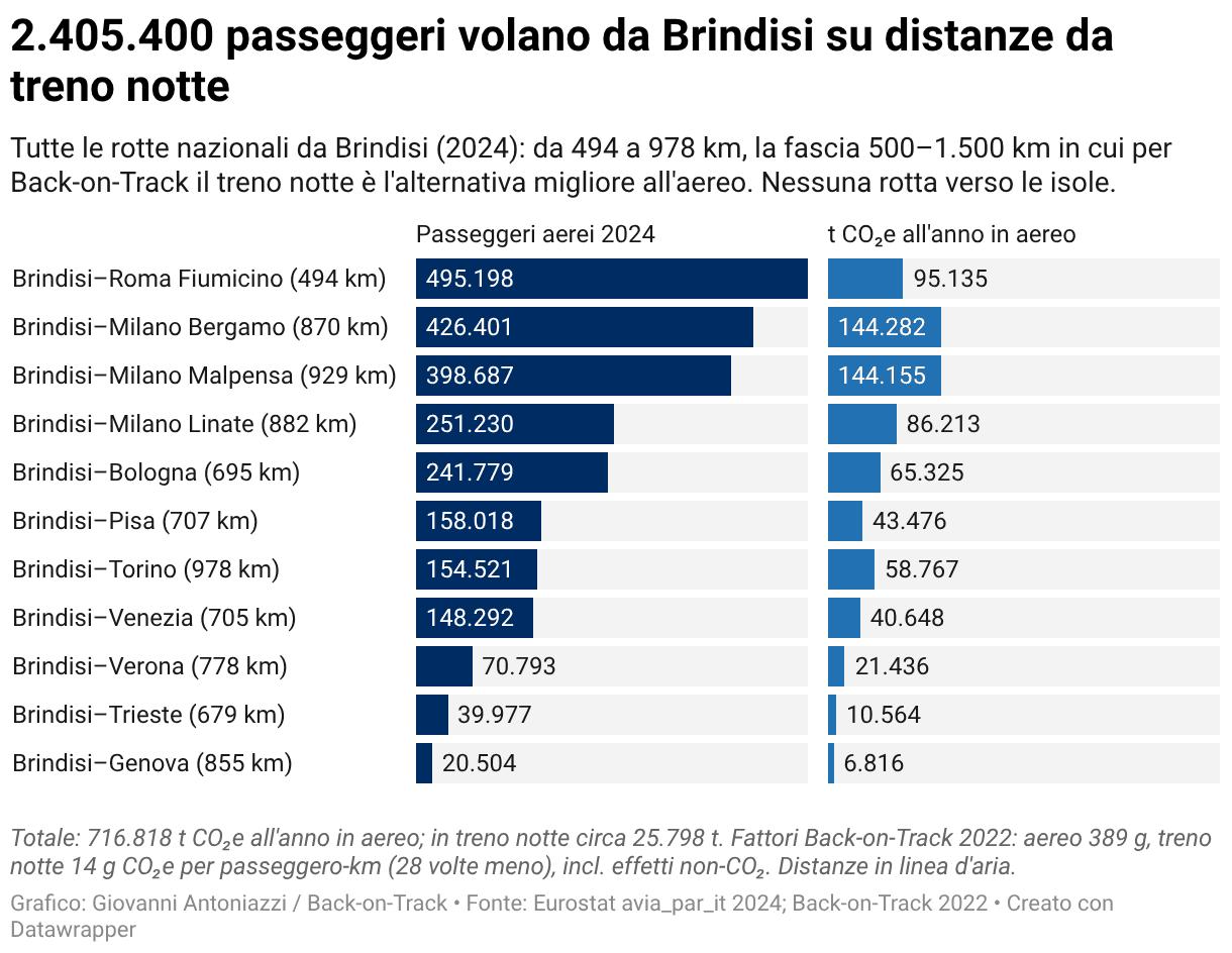 Brindisi flights on night-train distances